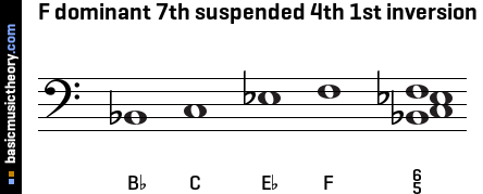 F dominant 7th suspended 4th 1st inversion