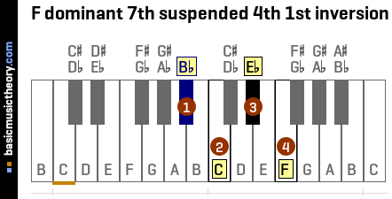 F dominant 7th suspended 4th 1st inversion