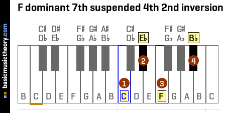 F dominant 7th suspended 4th 2nd inversion