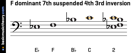 F dominant 7th suspended 4th 3rd inversion
