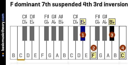 F dominant 7th suspended 4th 3rd inversion