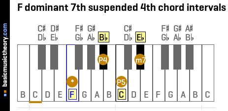 F dominant 7th suspended 4th chord intervals