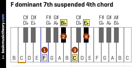 F dominant 7th suspended 4th chord