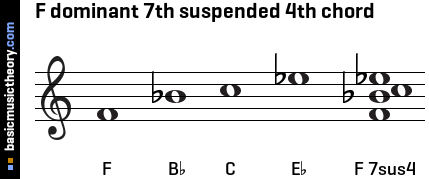 F dominant 7th suspended 4th chord