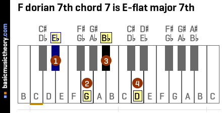 F dorian 7th chord 7 is E-flat major 7th