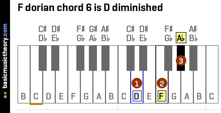 F dorian chord 6 is D diminished
