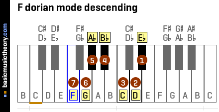 F dorian mode descending