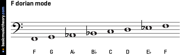 F dorian mode