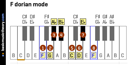 F dorian mode