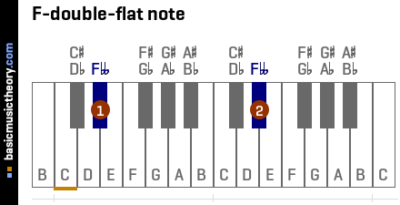 basicmusictheory.com: F-double-flat note (Fbb)