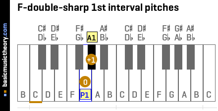 F-double-sharp 1st interval pitches