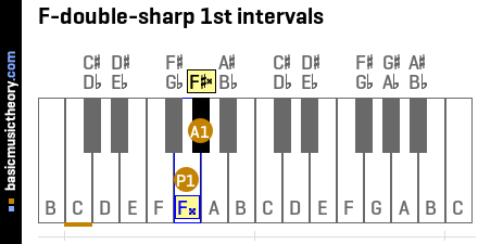 F-double-sharp 1st intervals