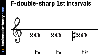F-double-sharp 1st intervals