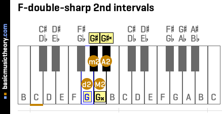 F-double-sharp 2nd intervals