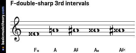 F-double-sharp 3rd intervals