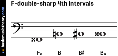 F-double-sharp 4th intervals