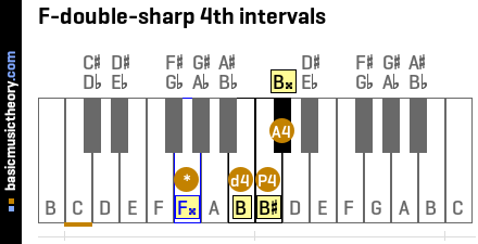 F-double-sharp 4th intervals