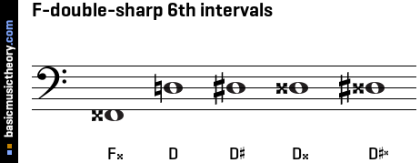 F-double-sharp 6th intervals