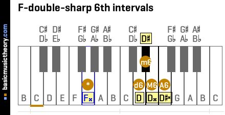 F-double-sharp 6th intervals