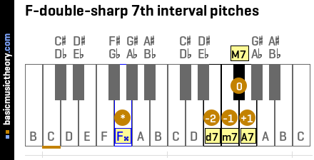 F-double-sharp 7th interval pitches