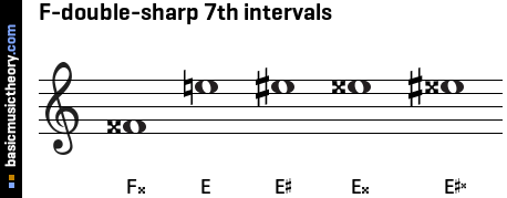 F-double-sharp 7th intervals