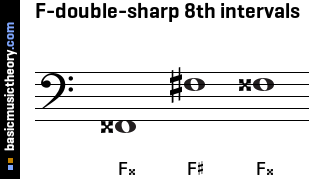 F-double-sharp 8th intervals