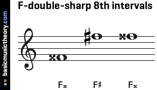 F-double-sharp 8th intervals