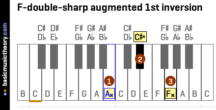 F-double-sharp augmented 1st inversion