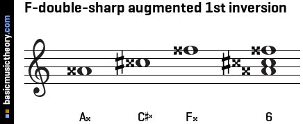 F-double-sharp augmented 1st inversion