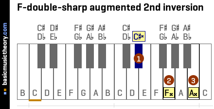 F-double-sharp augmented 2nd inversion