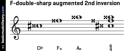 F-double-sharp augmented 2nd inversion