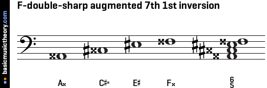 F-double-sharp augmented 7th 1st inversion