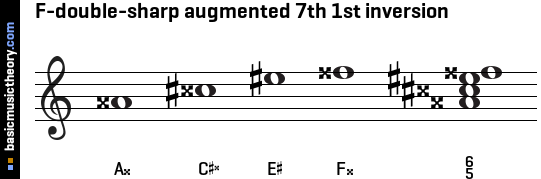 F-double-sharp augmented 7th 1st inversion