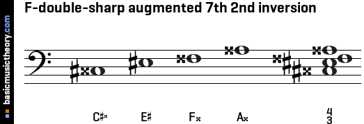 F-double-sharp augmented 7th 2nd inversion