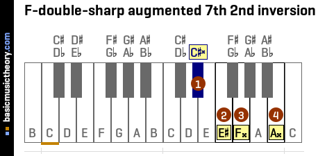 F-double-sharp augmented 7th 2nd inversion