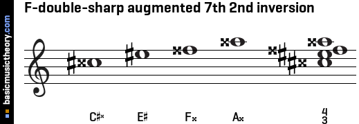 F-double-sharp augmented 7th 2nd inversion