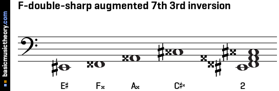 F-double-sharp augmented 7th 3rd inversion