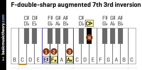 F-double-sharp augmented 7th 3rd inversion