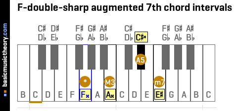 F-double-sharp augmented 7th chord intervals