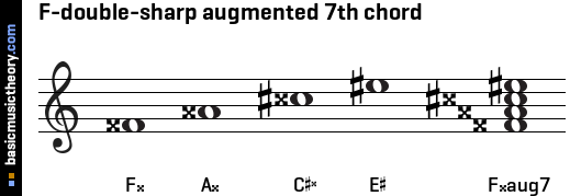F-double-sharp augmented 7th chord