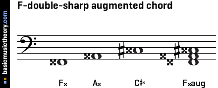 F-double-sharp augmented chord