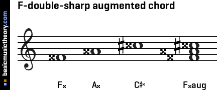 F-double-sharp augmented chord