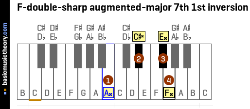 F-double-sharp augmented-major 7th 1st inversion