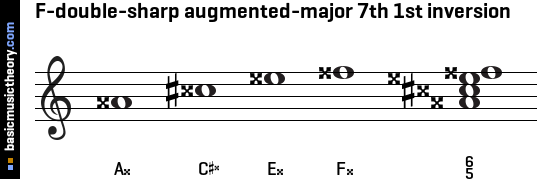 F-double-sharp augmented-major 7th 1st inversion