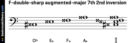 F-double-sharp augmented-major 7th 2nd inversion
