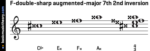 F-double-sharp augmented-major 7th 2nd inversion