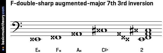 F-double-sharp augmented-major 7th 3rd inversion