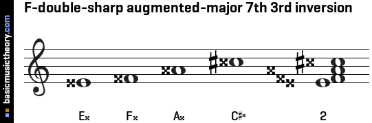 F-double-sharp augmented-major 7th 3rd inversion