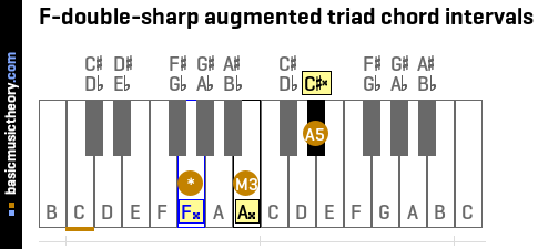 F-double-sharp augmented triad chord intervals
