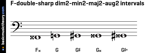 F-double-sharp dim2-min2-maj2-aug2 intervals